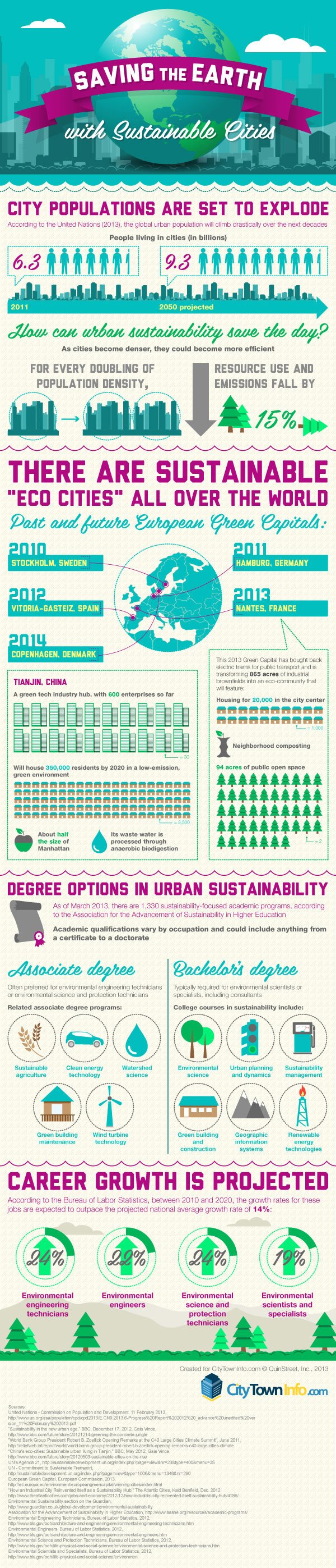 Saving the Earth with Sustainable Cities