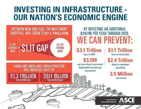 Boost Our Economy: Invest In Infrastructure